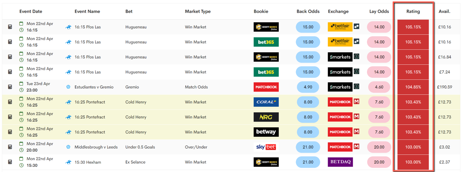 Screenshot of Outplayed's oddsmatching software highlighting arbitrage bets